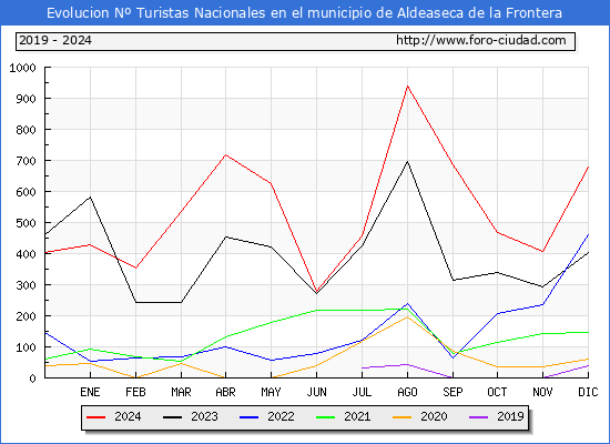 Evolucin Numero de turistas de origen Espaol en el Municipio de Aldeaseca de la Frontera hasta Diciembre del 2024.