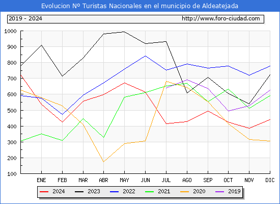 Evolucin Numero de turistas de origen Espaol en el Municipio de Aldeatejada hasta Diciembre del 2024.