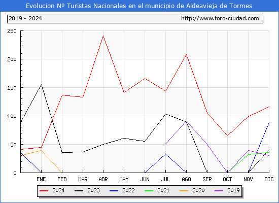 Evolucin Numero de turistas de origen Espaol en el Municipio de Aldeavieja de Tormes hasta Diciembre del 2024.