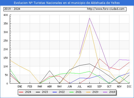 Evolucin Numero de turistas de origen Espaol en el Municipio de Aldehuela de Yeltes hasta Diciembre del 2024.