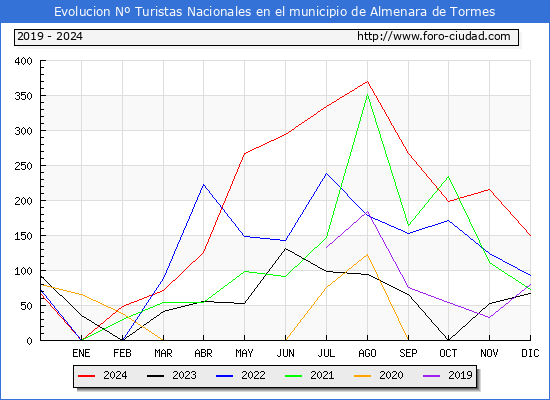 Evolucin Numero de turistas de origen Espaol en el Municipio de Almenara de Tormes hasta Diciembre del 2024.