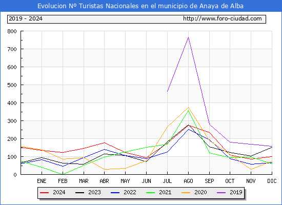 Evolucin Numero de turistas de origen Espaol en el Municipio de Anaya de Alba hasta Diciembre del 2024.
