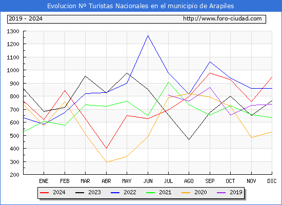Evolucin Numero de turistas de origen Espaol en el Municipio de Arapiles hasta Diciembre del 2024.