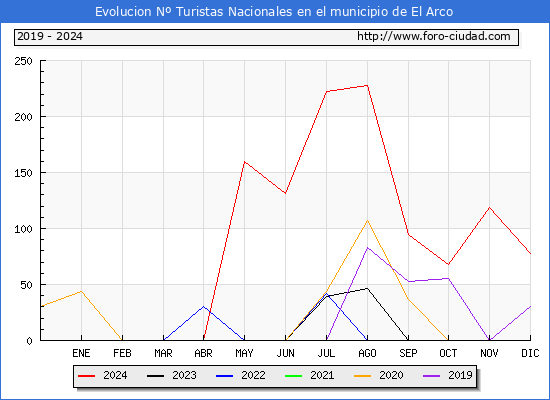 Evolucin Numero de turistas de origen Espaol en el Municipio de El Arco hasta Diciembre del 2024.