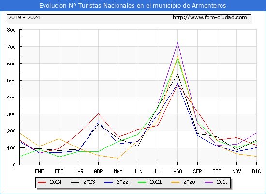 Evolucin Numero de turistas de origen Espaol en el Municipio de Armenteros hasta Diciembre del 2024.