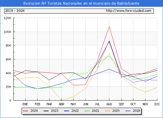 Evolucin Numero de turistas de origen Espaol en el Municipio de Babilafuente hasta Diciembre del 2024.