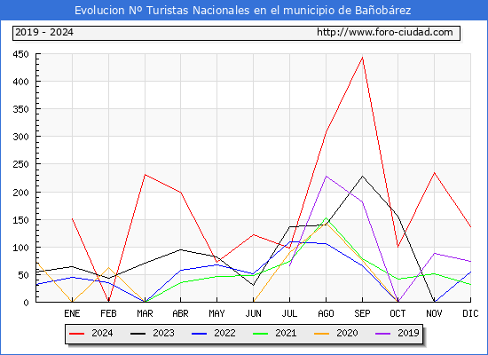 Evolucin Numero de turistas de origen Espaol en el Municipio de Baobrez hasta Diciembre del 2024.