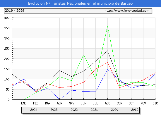 Evolucin Numero de turistas de origen Espaol en el Municipio de Barceo hasta Diciembre del 2024.