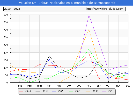 Evolucin Numero de turistas de origen Espaol en el Municipio de Barruecopardo hasta Diciembre del 2024.