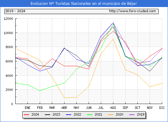 Evolucin Numero de turistas de origen Espaol en el Municipio de Bjar hasta Diciembre del 2024.