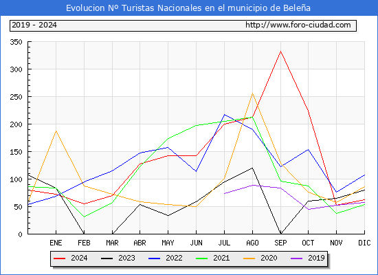 Evolucin Numero de turistas de origen Espaol en el Municipio de Belea hasta Diciembre del 2024.
