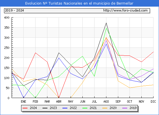 Evolucin Numero de turistas de origen Espaol en el Municipio de Bermellar hasta Diciembre del 2024.