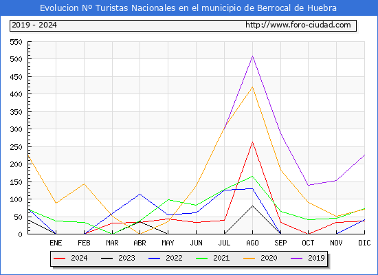 Evolucin Numero de turistas de origen Espaol en el Municipio de Berrocal de Huebra hasta Diciembre del 2024.