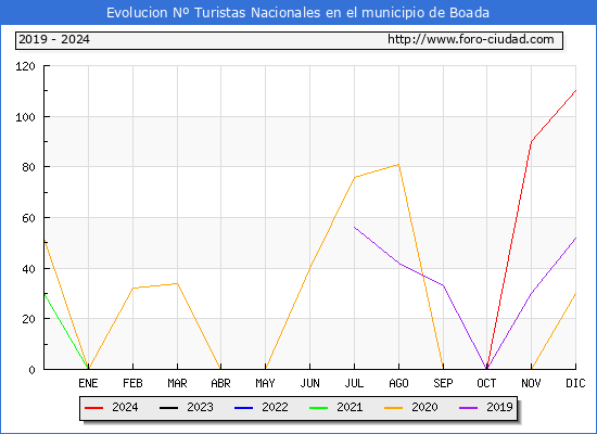 Evolucin Numero de turistas de origen Espaol en el Municipio de Boada hasta Diciembre del 2024.