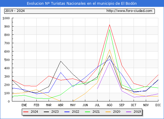 Evolucin Numero de turistas de origen Espaol en el Municipio de El Bodn hasta Diciembre del 2024.