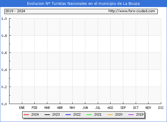 Evolucin Numero de turistas de origen Espaol en el Municipio de La Bouza hasta Diciembre del 2024.