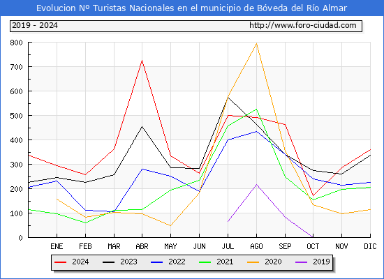 Evolucin Numero de turistas de origen Espaol en el Municipio de Bveda del Ro Almar hasta Diciembre del 2024.