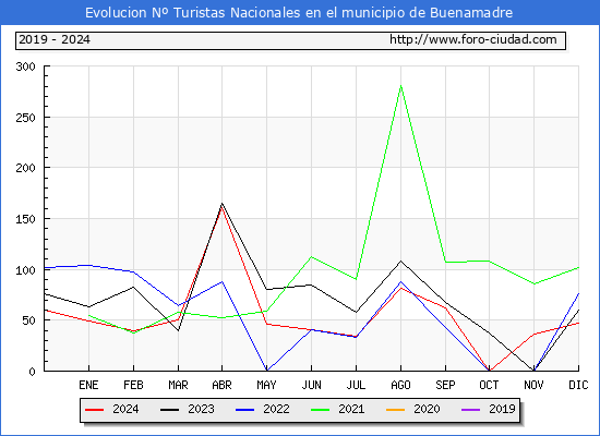 Evolucin Numero de turistas de origen Espaol en el Municipio de Buenamadre hasta Diciembre del 2024.