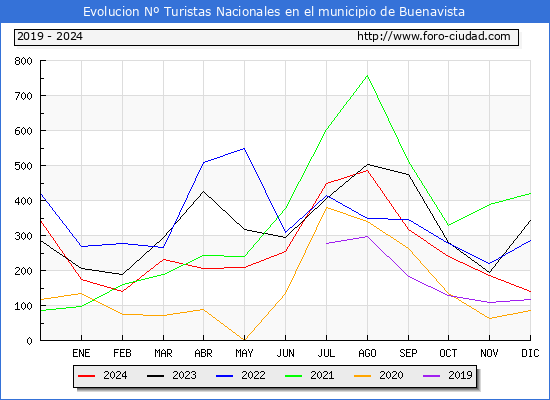 Evolucin Numero de turistas de origen Espaol en el Municipio de Buenavista hasta Diciembre del 2024.