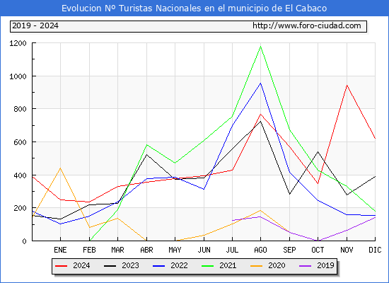 Evolucin Numero de turistas de origen Espaol en el Municipio de El Cabaco hasta Diciembre del 2024.