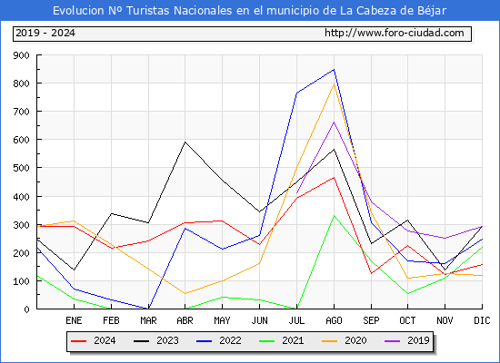 Evolucin Numero de turistas de origen Espaol en el Municipio de La Cabeza de Bjar hasta Diciembre del 2024.