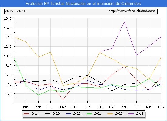 Evolucin Numero de turistas de origen Espaol en el Municipio de Cabrerizos hasta Diciembre del 2024.