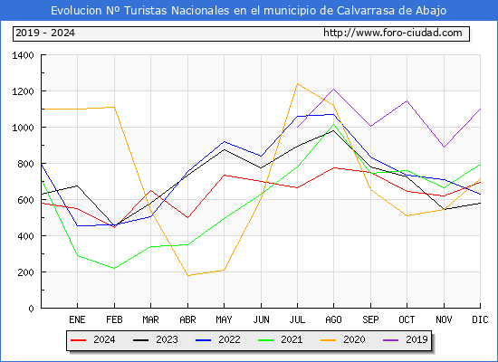 Evolucin Numero de turistas de origen Espaol en el Municipio de Calvarrasa de Abajo hasta Diciembre del 2024.