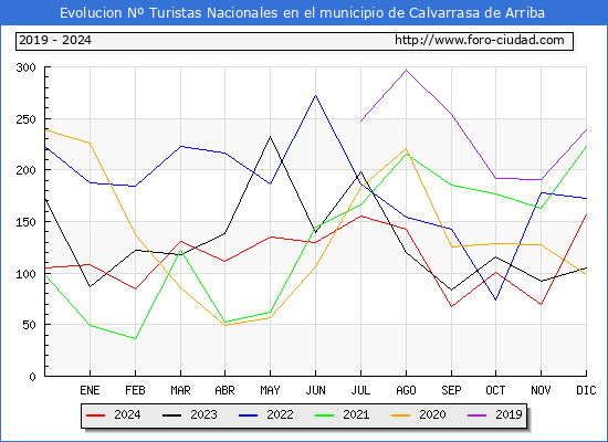 Evolucin Numero de turistas de origen Espaol en el Municipio de Calvarrasa de Arriba hasta Diciembre del 2024.