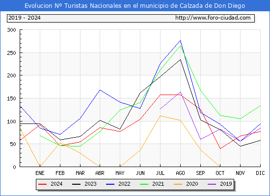 Evolucin Numero de turistas de origen Espaol en el Municipio de Calzada de Don Diego hasta Diciembre del 2024.