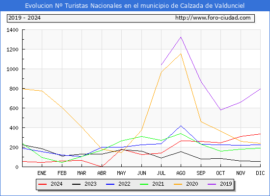 Evolucin Numero de turistas de origen Espaol en el Municipio de Calzada de Valdunciel hasta Diciembre del 2024.