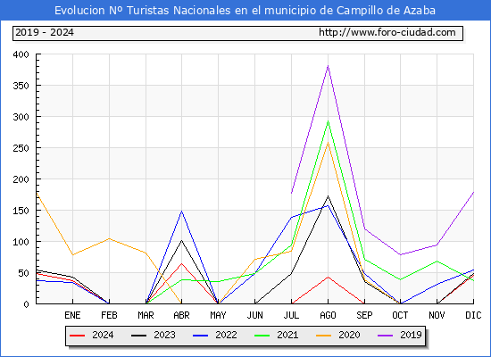 Evolucin Numero de turistas de origen Espaol en el Municipio de Campillo de Azaba hasta Diciembre del 2024.