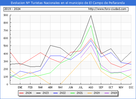 Evolucin Numero de turistas de origen Espaol en el Municipio de El Campo de Pearanda hasta Diciembre del 2024.