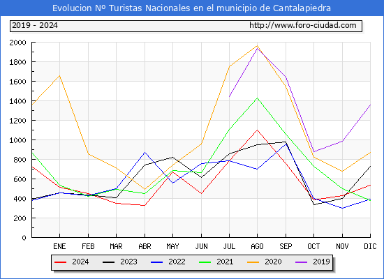 Evolucin Numero de turistas de origen Espaol en el Municipio de Cantalapiedra hasta Diciembre del 2024.