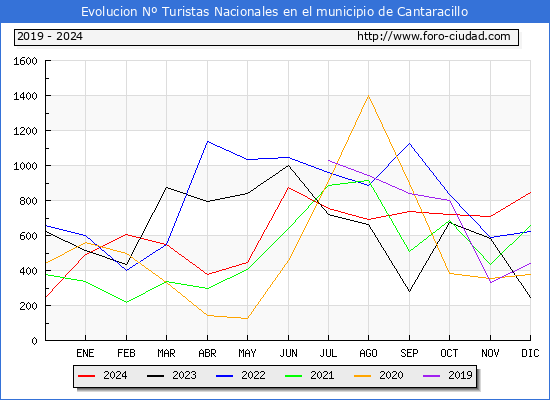 Evolucin Numero de turistas de origen Espaol en el Municipio de Cantaracillo hasta Diciembre del 2024.