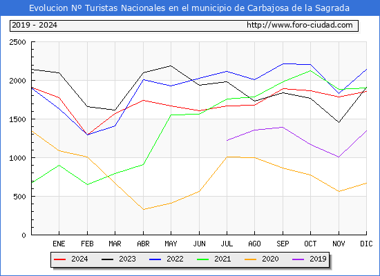 Evolucin Numero de turistas de origen Espaol en el Municipio de Carbajosa de la Sagrada hasta Diciembre del 2024.