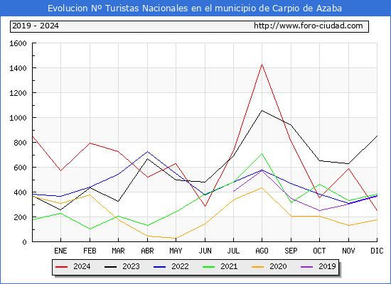 Evolucin Numero de turistas de origen Espaol en el Municipio de Carpio de Azaba hasta Diciembre del 2024.