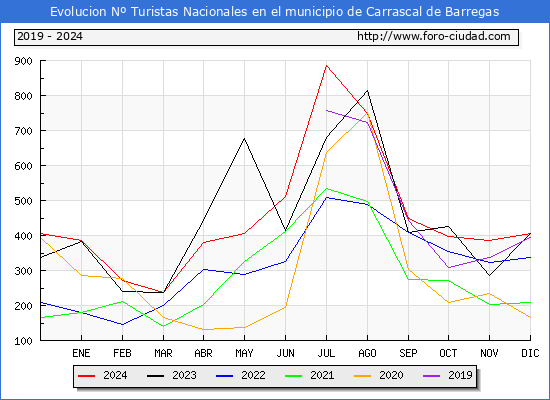 Evolucin Numero de turistas de origen Espaol en el Municipio de Carrascal de Barregas hasta Diciembre del 2024.
