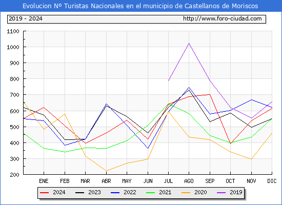 Evolucin Numero de turistas de origen Espaol en el Municipio de Castellanos de Moriscos hasta Diciembre del 2024.