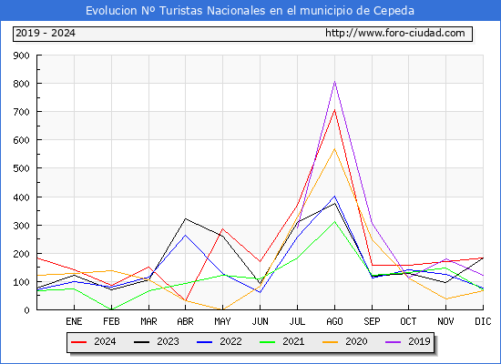 Evolucin Numero de turistas de origen Espaol en el Municipio de Cepeda hasta Diciembre del 2024.