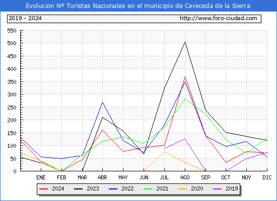 Evolucin Numero de turistas de origen Espaol en el Municipio de Cereceda de la Sierra hasta Diciembre del 2024.