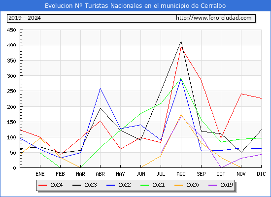 Evolucin Numero de turistas de origen Espaol en el Municipio de Cerralbo hasta Diciembre del 2024.