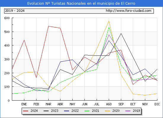 Evolucin Numero de turistas de origen Espaol en el Municipio de El Cerro hasta Diciembre del 2024.