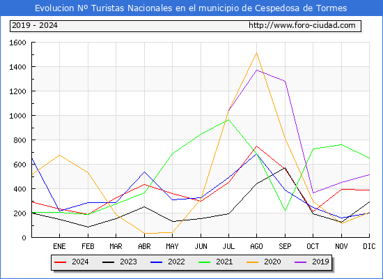 Evolucin Numero de turistas de origen Espaol en el Municipio de Cespedosa de Tormes hasta Diciembre del 2024.