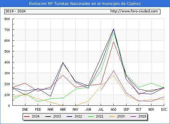 Evolucin Numero de turistas de origen Espaol en el Municipio de Ciprez hasta Diciembre del 2024.