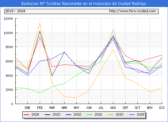 Evolucin Numero de turistas de origen Espaol en el Municipio de Ciudad Rodrigo hasta Diciembre del 2024.