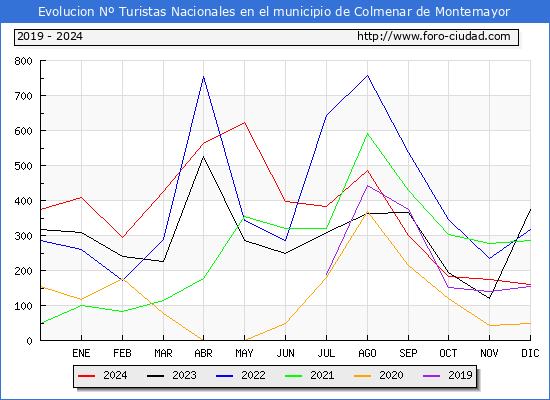 Evolucin Numero de turistas de origen Espaol en el Municipio de Colmenar de Montemayor hasta Diciembre del 2024.
