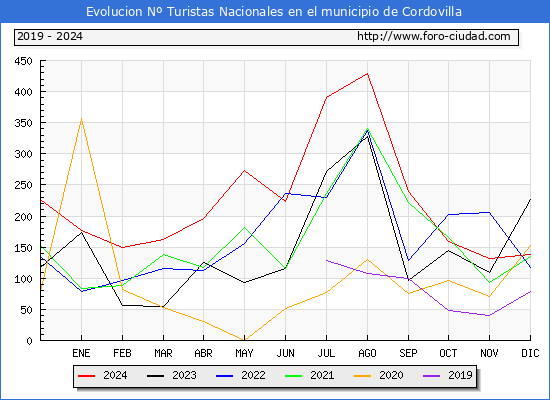 Evolucin Numero de turistas de origen Espaol en el Municipio de Cordovilla hasta Diciembre del 2024.