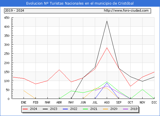 Evolucin Numero de turistas de origen Espaol en el Municipio de Cristbal hasta Diciembre del 2024.