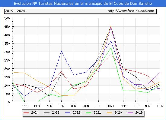 Evolucin Numero de turistas de origen Espaol en el Municipio de El Cubo de Don Sancho hasta Diciembre del 2024.