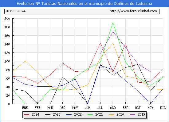 Evolucin Numero de turistas de origen Espaol en el Municipio de Doinos de Ledesma hasta Diciembre del 2024.